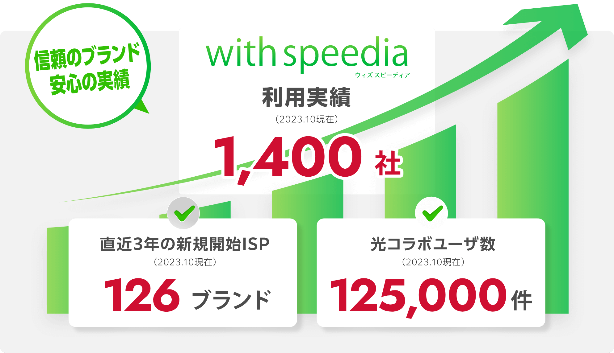 信頼のブランド安心の実績。with speedia利用実績（2023年10月現在）1,400社