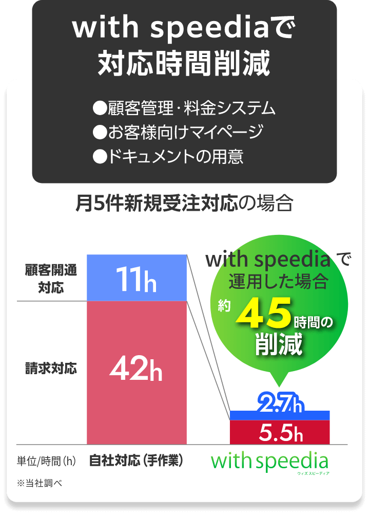 with speediaで対応時間削減。１顧客管理・料金システム、２お客様向けマイページ、３ドキュメントの用意。月５件新規受注対応の場合は、with speedia運用で約45時間の削減